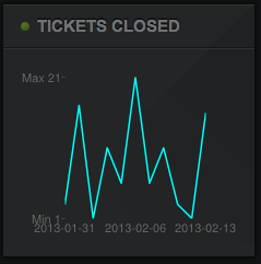 Tickets Closed Over Time Linechart