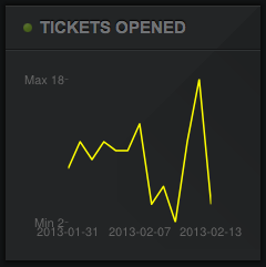 Tickets Open Over Time Line chart