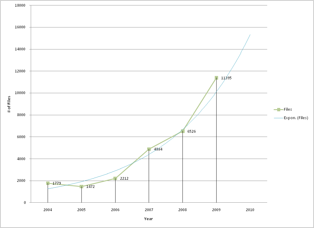 Graph — Number of files per year