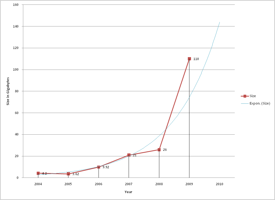 Graph — Size in GB per year