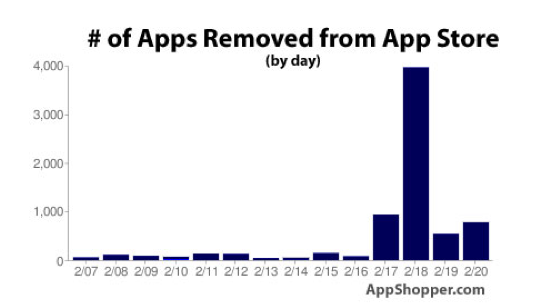 # of Apps removed from App Store by [AppShopper.com](http://appshopper.com/blog/2010/02/22/graph-of-apps-removed-from-app-store/)